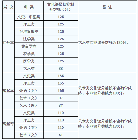 2022年陜西成人高考錄取分數(shù)線是多少？成人高考考試有哪些科目？-1