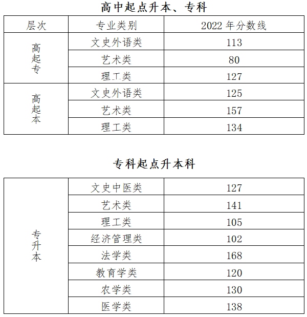 2022年北京成人高考錄取分?jǐn)?shù)線是多少？成考英語如何備考？-1