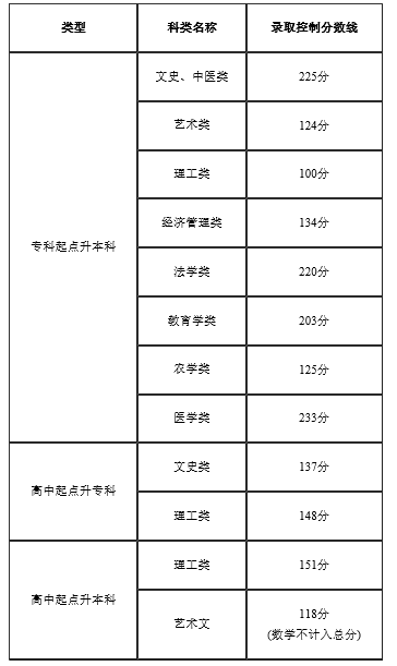 2022年天津成人高考錄取分?jǐn)?shù)線是多少？成考本科學(xué)歷有什么用？-1