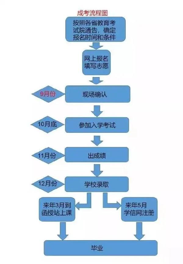 成考和自考學(xué)習(xí)流程的區(qū)別是什么？二者報(bào)考條件表格分享！-1