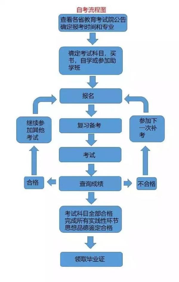 成考和自考學(xué)習(xí)流程的區(qū)別是什么？二者報(bào)考條件表格分享！-2