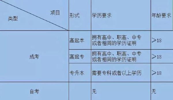 成考和自考學(xué)習(xí)流程的區(qū)別是什么？二者報(bào)考條件表格分享！-3