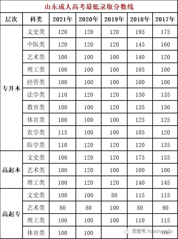 2022山東成人高考錄取分?jǐn)?shù)線是多少？查詢?nèi)肟谠谀模?1