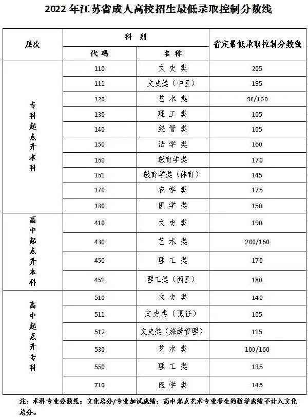 江蘇成人高考省控線，點進速看！-1