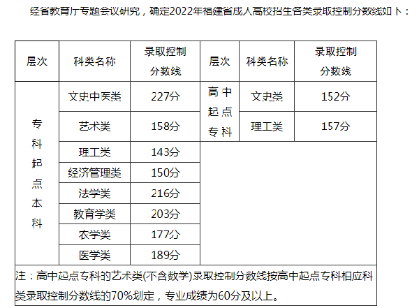2022福建成人高考錄取分數線是多少？成考報名需要什么材料？-1