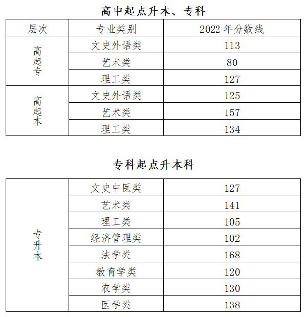 2022成人高考錄取分數(shù)線是多少分？-1