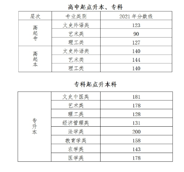 成人高考錄取分?jǐn)?shù)線什么時(shí)候公布？一般是多少分？-1