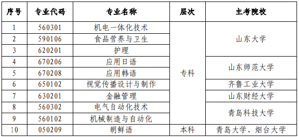 山東省?？甲钥甲o理（?？疲┑?0個專業(yè)的通知-1
