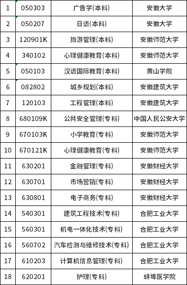 安徽省?？甲钥紡V告學(xué)等十八個專業(yè)有關(guān)問題的通知-1
