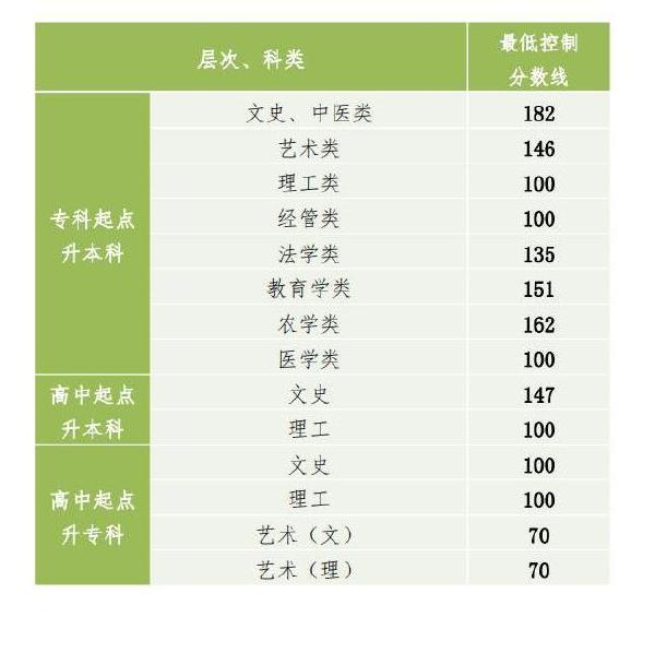 2022年貴州成人高考錄取分數(shù)線是多少？成考社會認可度高嗎？-1