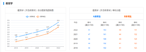 考研國(guó)家線近五年走勢(shì)如何？-4