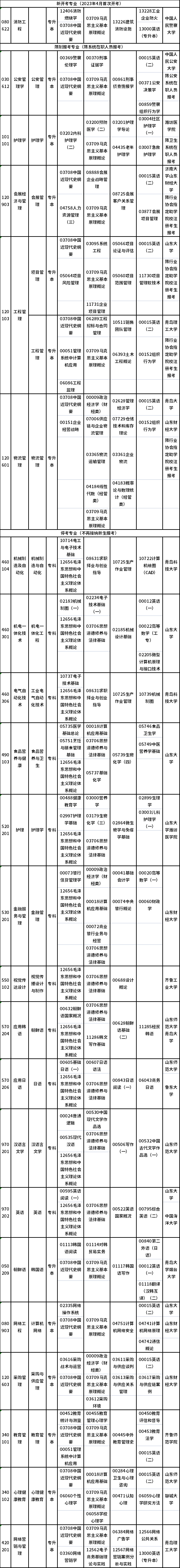 2023年4月山東自考專業(yè)有哪些？有?？嫉膯幔?1