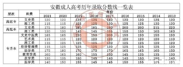 22個省份！2021年成考錄取分?jǐn)?shù)線公布！-6