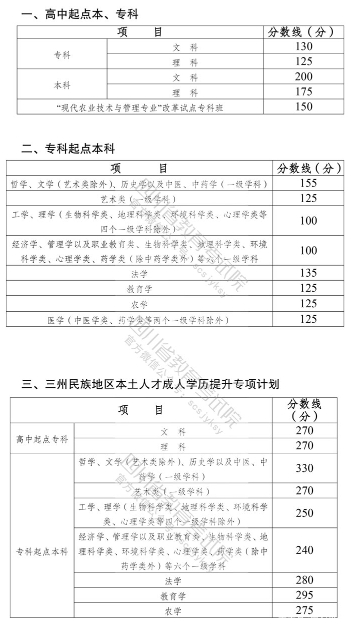 22個省份！2021年成考錄取分?jǐn)?shù)線公布！-35