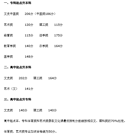 22個省份！2021年成考錄取分?jǐn)?shù)線公布！-15