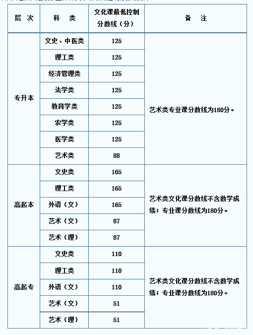 22個省份！2021年成考錄取分?jǐn)?shù)線公布！-31