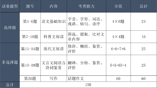 成考考試科目大綱怎么找？成人高考考什么內(nèi)容？-4