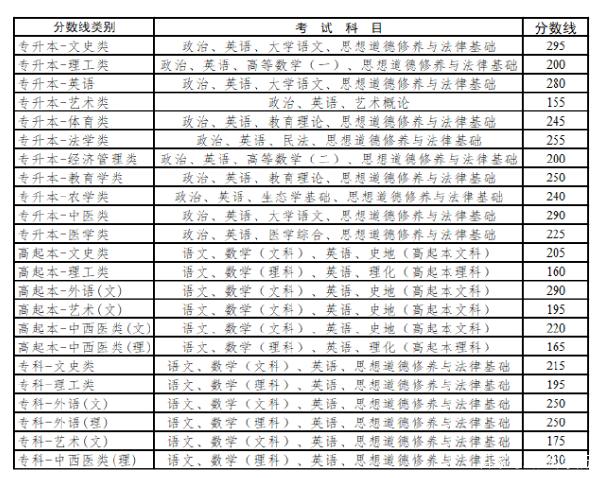 22個省份！2021年成考錄取分?jǐn)?shù)線公布！-41