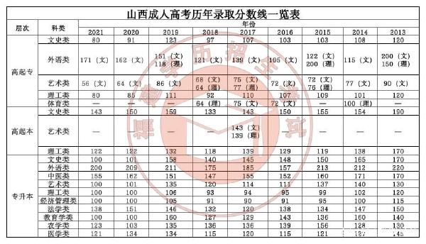 22個省份！2021年成考錄取分?jǐn)?shù)線公布！-28