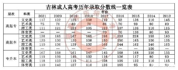 22個省份！2021年成考錄取分?jǐn)?shù)線公布！-18