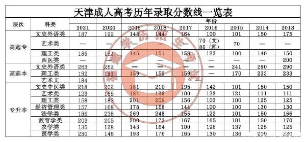 22個省份！2021年成考錄取分?jǐn)?shù)線公布！-38