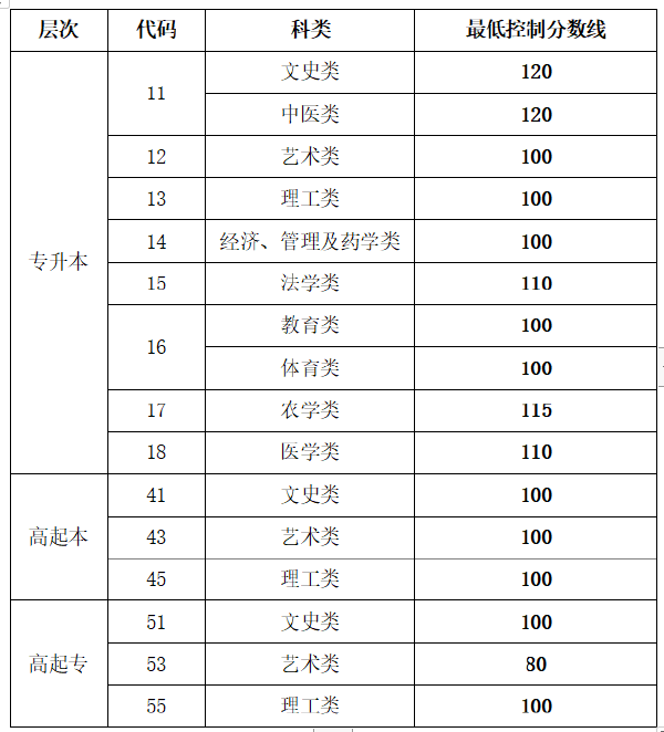 2022年山東成人高等學?？荚囌?生網(wǎng)上錄取最低控制分數(shù)線-1
