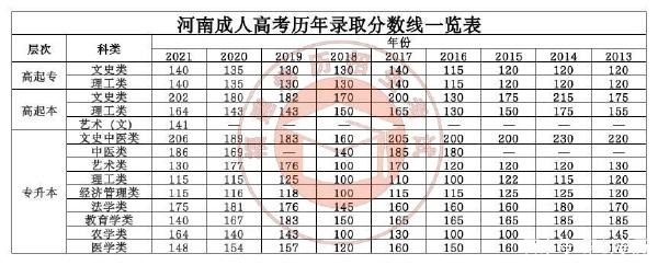 22個省份！2021年成考錄取分?jǐn)?shù)線公布！-16