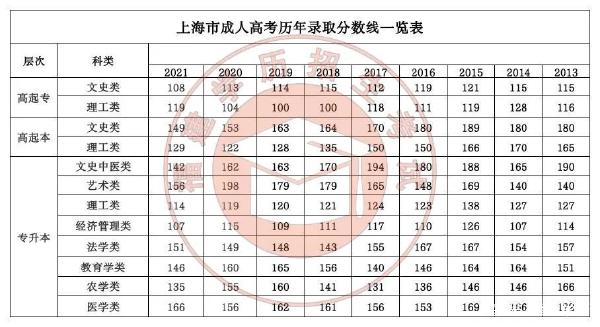 22個省份！2021年成考錄取分?jǐn)?shù)線公布！-34