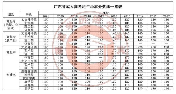 22個省份！2021年成考錄取分?jǐn)?shù)線公布！-8