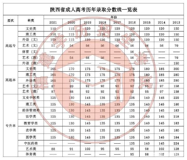 22個省份！2021年成考錄取分?jǐn)?shù)線公布！-32