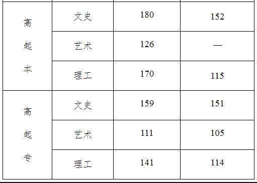 河北省成人高考錄取分數(shù)線是多少？通過率高嗎？-2