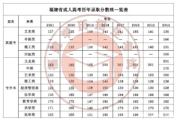 22個省份！2021年成考錄取分?jǐn)?shù)線公布！-2