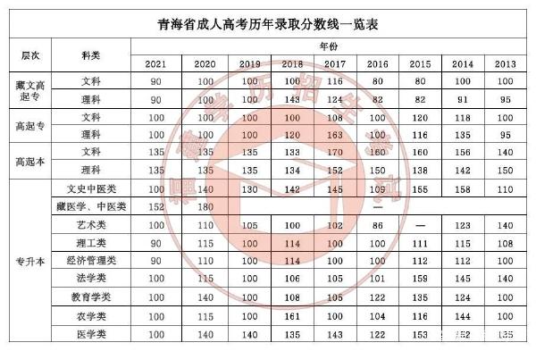 22個省份！2021年成考錄取分?jǐn)?shù)線公布！-26