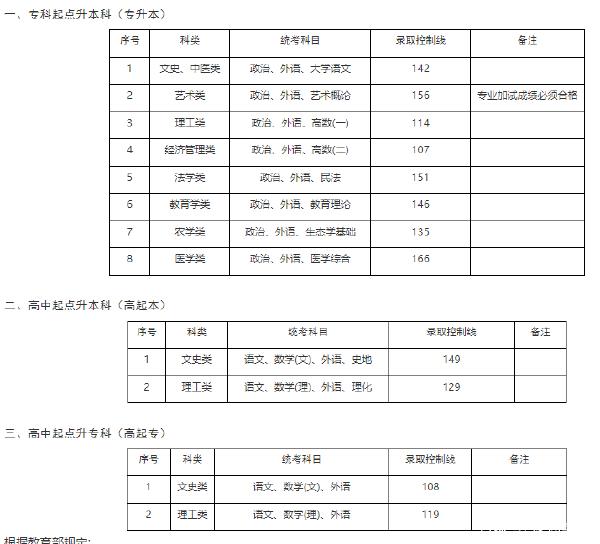 22個省份！2021年成考錄取分?jǐn)?shù)線公布！-33