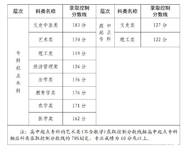22個省份！2021年成考錄取分?jǐn)?shù)線公布！-1