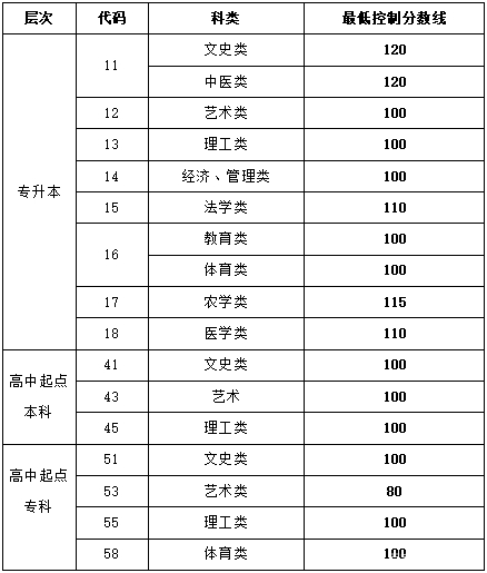 22個省份！2021年成考錄取分?jǐn)?shù)線公布！-29
