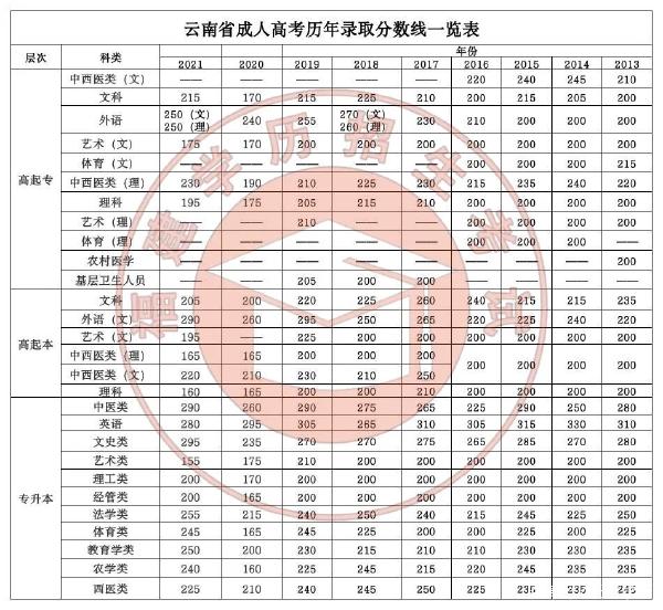 22個省份！2021年成考錄取分?jǐn)?shù)線公布！-42