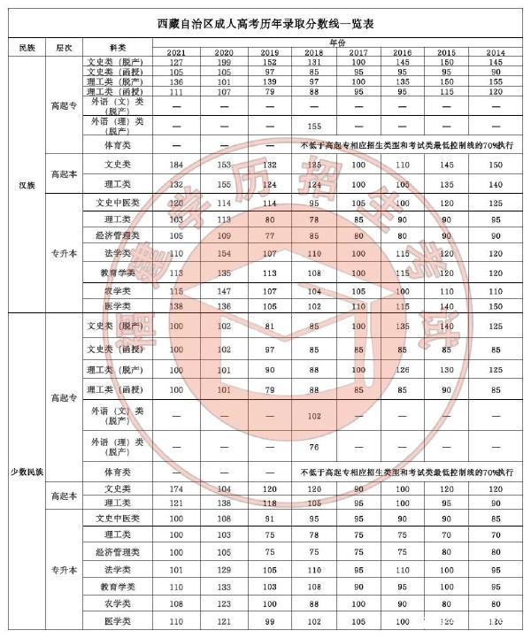 22個省份！2021年成考錄取分?jǐn)?shù)線公布！-40