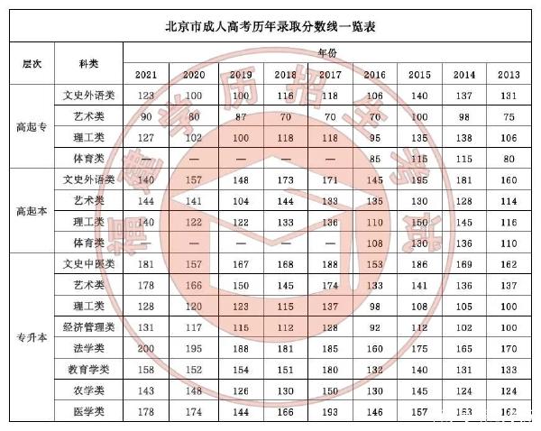22個省份！2021年成考錄取分?jǐn)?shù)線公布！-4