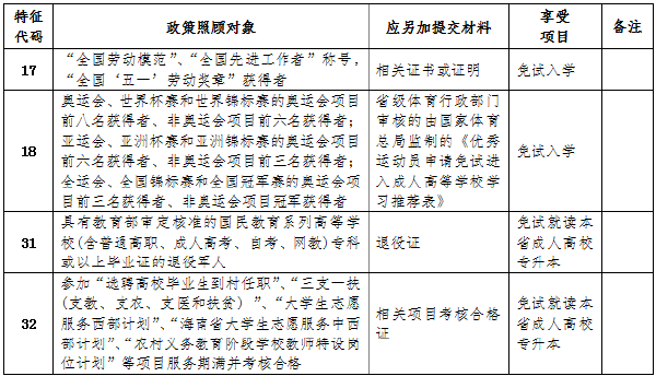 海南省2022年成人高考報(bào)考流程是怎樣的？-2