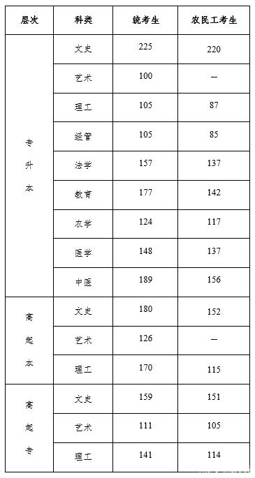 22個省份！2021年成考錄取分?jǐn)?shù)線公布！-13