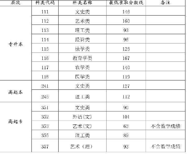 22個省份！2021年成考錄取分?jǐn)?shù)線公布！-11