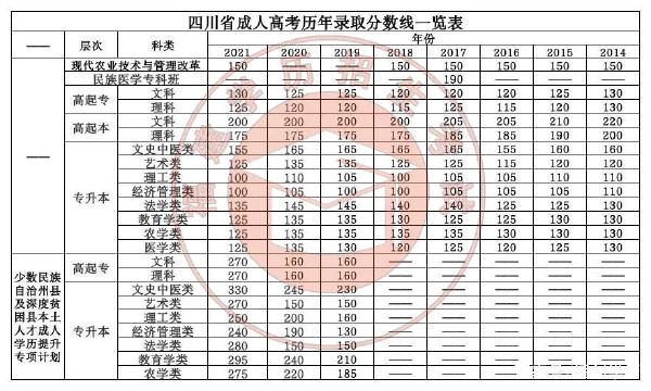 22個省份！2021年成考錄取分?jǐn)?shù)線公布！-36