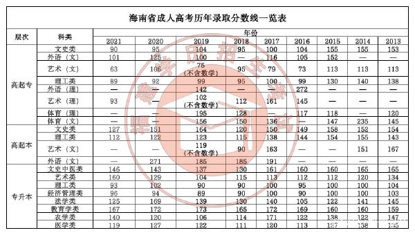 22個省份！2021年成考錄取分?jǐn)?shù)線公布！-12
