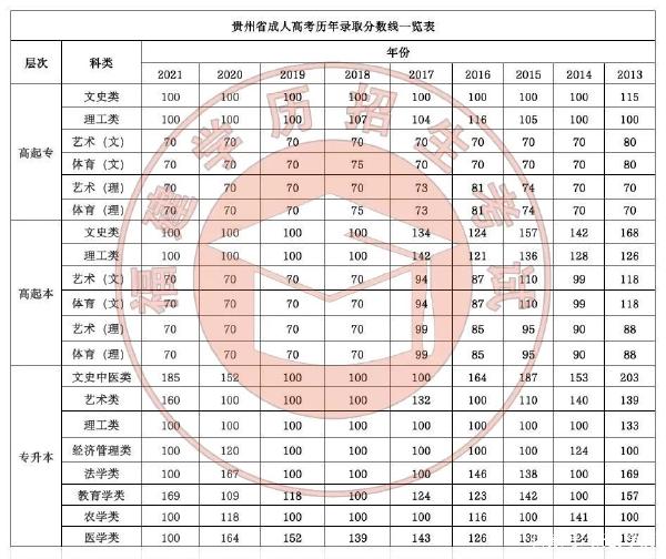 22個省份！2021年成考錄取分?jǐn)?shù)線公布！-10