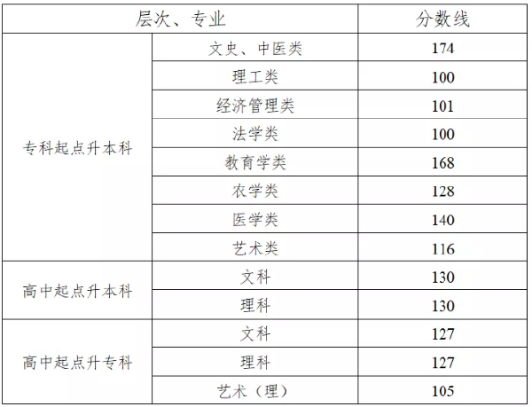 2022年湖南成考錄取分?jǐn)?shù)線匯總！-1