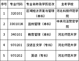 河北省關(guān)于?？甲钥?個(gè)專業(yè)的通知-1