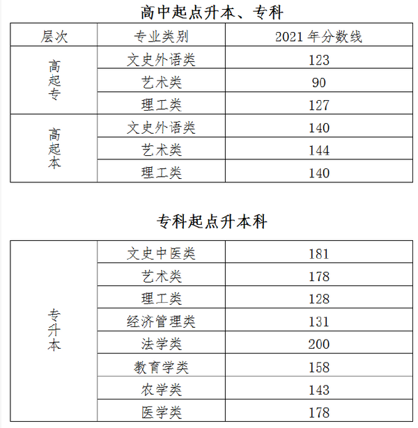 北京2022年成人高考最低錄取分數線是多少？-1