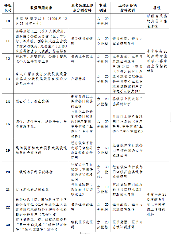 海南省2022年成人高考報(bào)考流程是怎樣的？-4