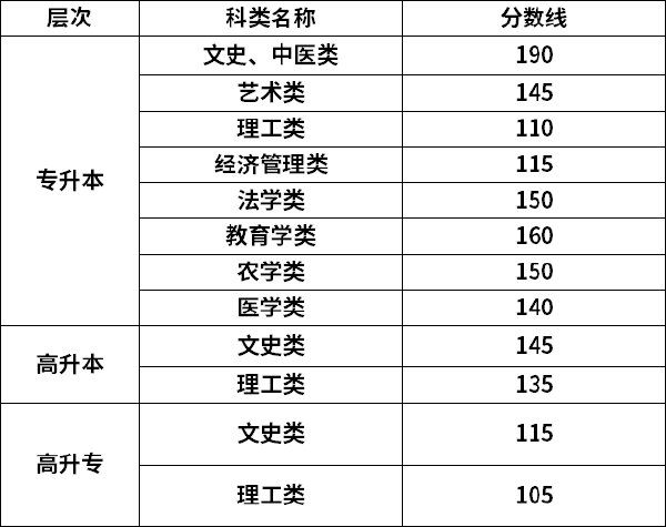 2022年甘肅成考錄取分數(shù)線是多少？-1